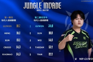 LPL今日数据:Guwon第二赛段至今场均入侵刷野数为34.0 位列第一