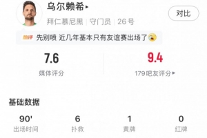 乌尔赖希本场数据：全场共6次扑救，禁区内射门扑救4次，评分7.6