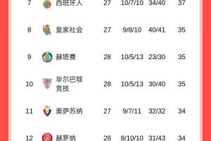西甲积分榜:皇马先赛距榜首1分,巴萨今晚战塞维利亚