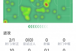 B席本场数据:1粒进球,2射1正,3次关键传球,评分7.9分