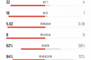 利物浦vs加拉塔萨雷数据:射门32比4、射正16比1、进球机会8比0