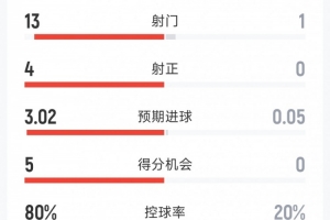 一边倒!拜仁2-0柏林联合半场数据:射门13-1,射正4-0