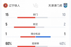 铁人3-0津门虎数据:射门15-10射正5-2,得分机会1-1,犯规11-11