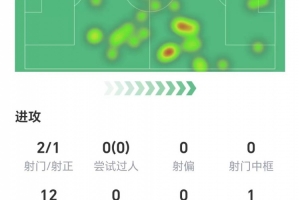表现惨淡!哈弗茨数据:1次错失进球,无关键传球,仅获评5.6分