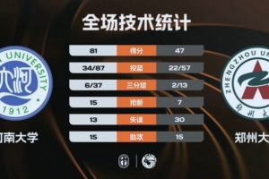河南大学大胜郑州大学!谷云舒28+10 赵唐潼21+6赵梓含13+12