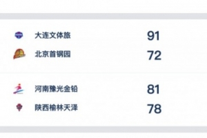 WCBA今日综述:河南准绝杀涉险过关 大连下克上胜北京