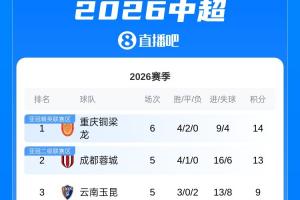升班马登顶!重庆铜梁龙开局4胜2平,先赛暂时登顶中超积分榜