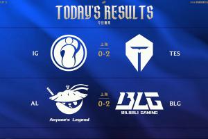 LPL今日赛程：TES复仇iG积分领跑成大王！BLG横扫AL依旧位列第二